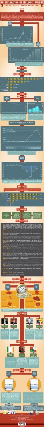 Infographic: Ireland’s Bailout