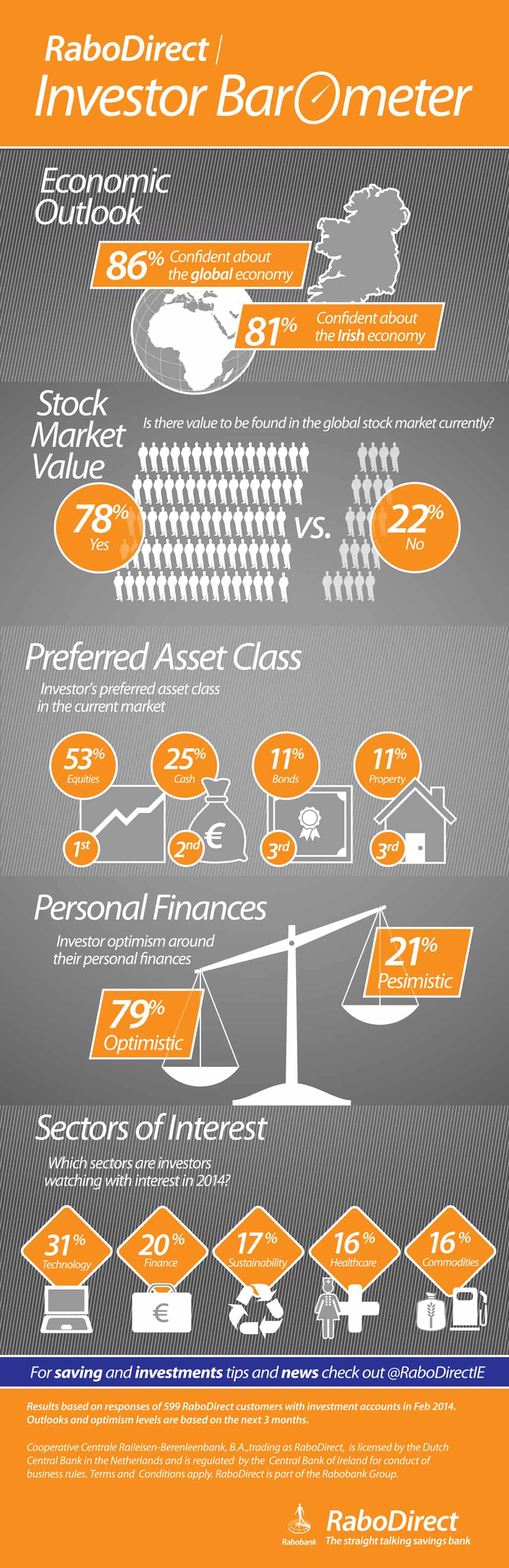 RaboDirect Investor Barometer Infographic