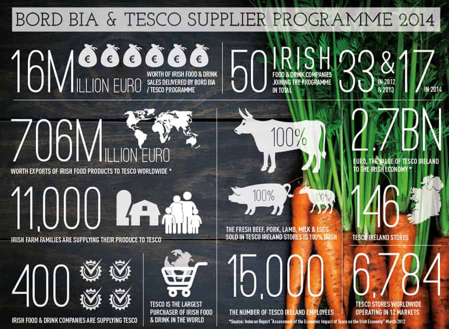 Bord Bia/Tesco Supplier Development Programme Infographic