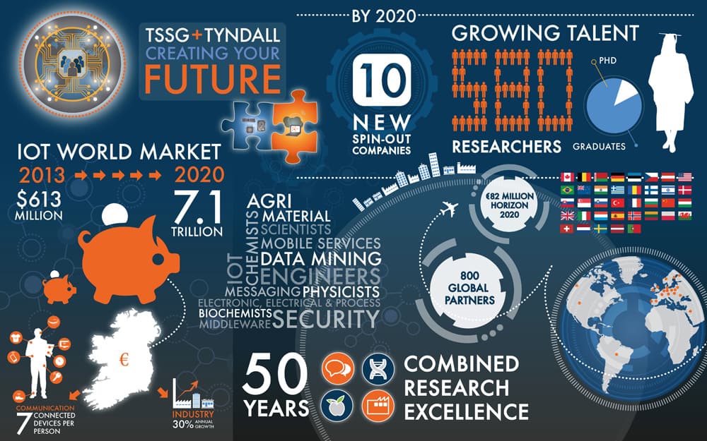 Tyndall and TSSG infographic
