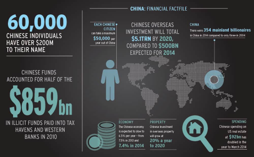 China finance Infographic