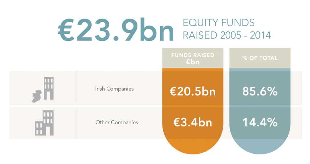 Equity funds raised