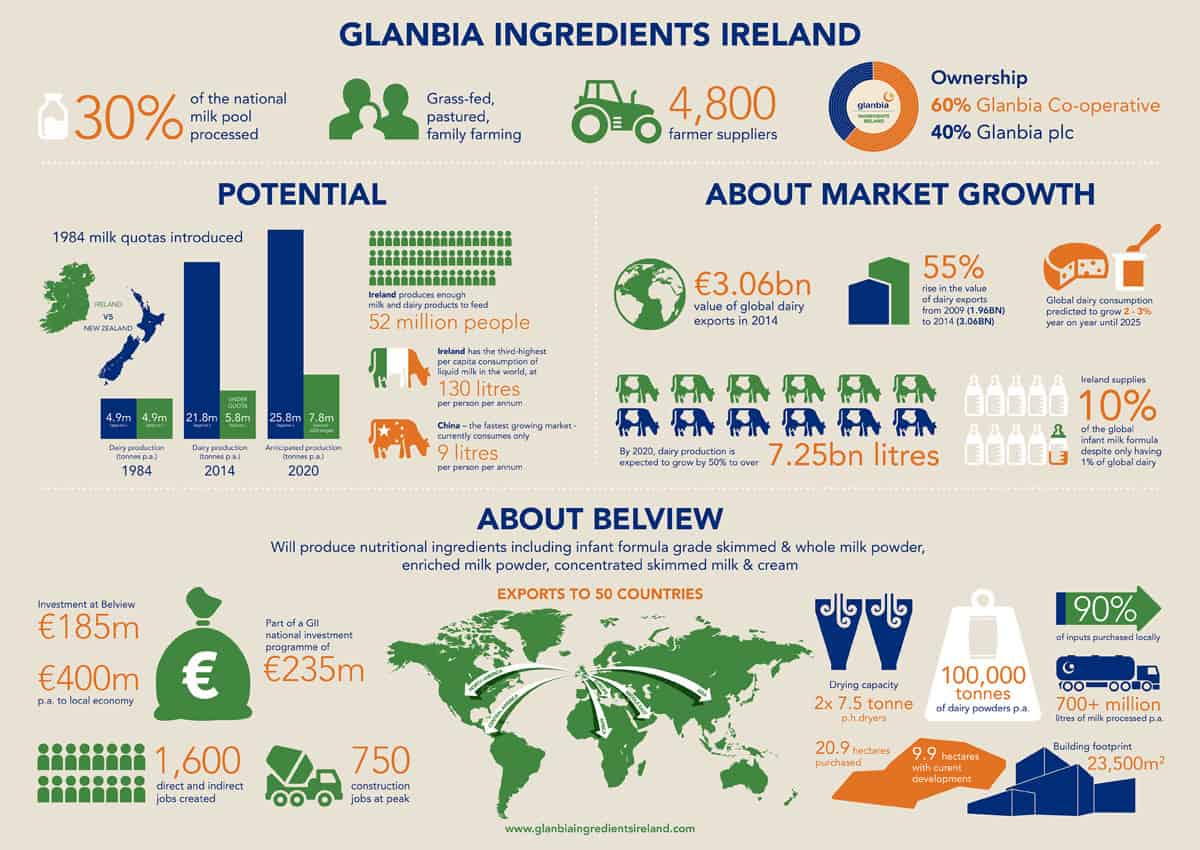 Glanbia Ingredients Ireland
