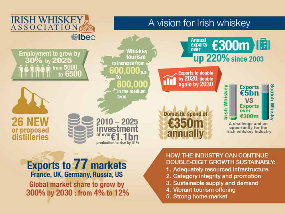 Vision for Irish Whiskey infographic