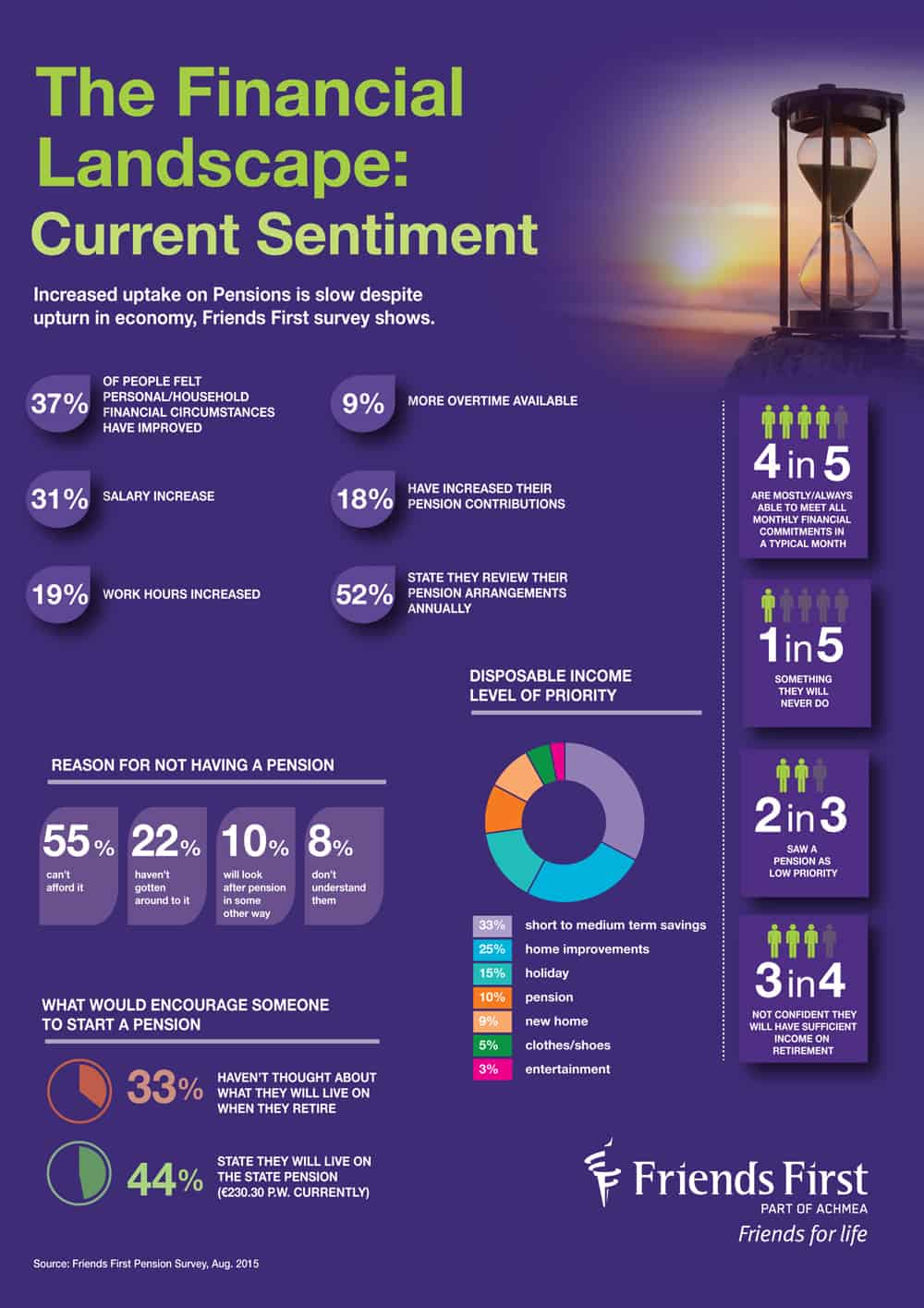 Friends First Pension Research Infographic