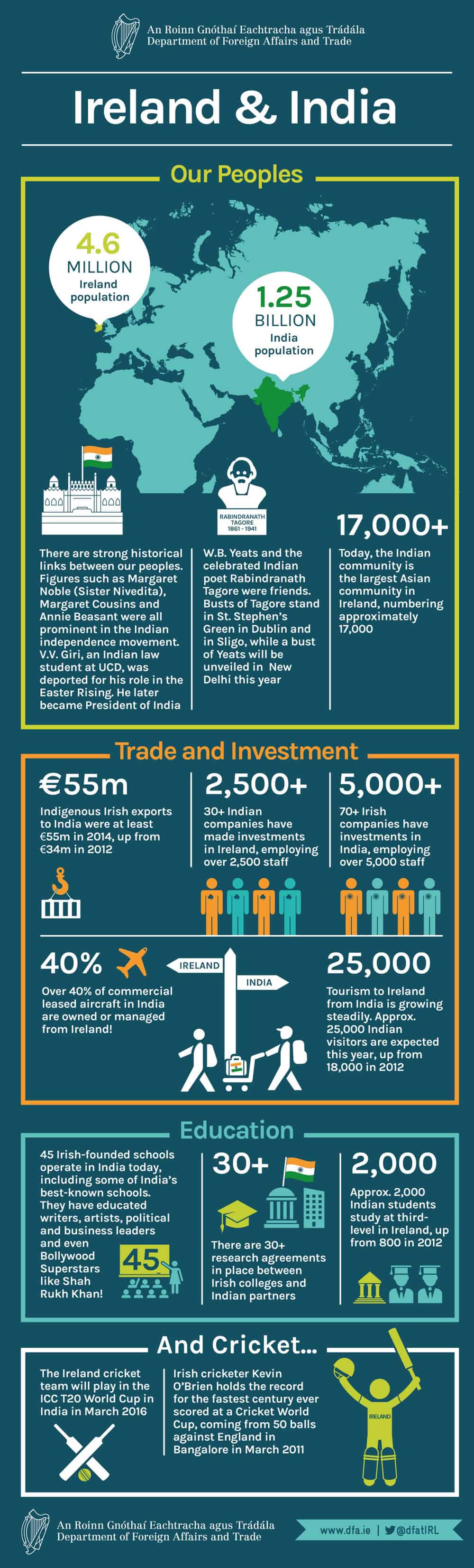 Ireland India infographic