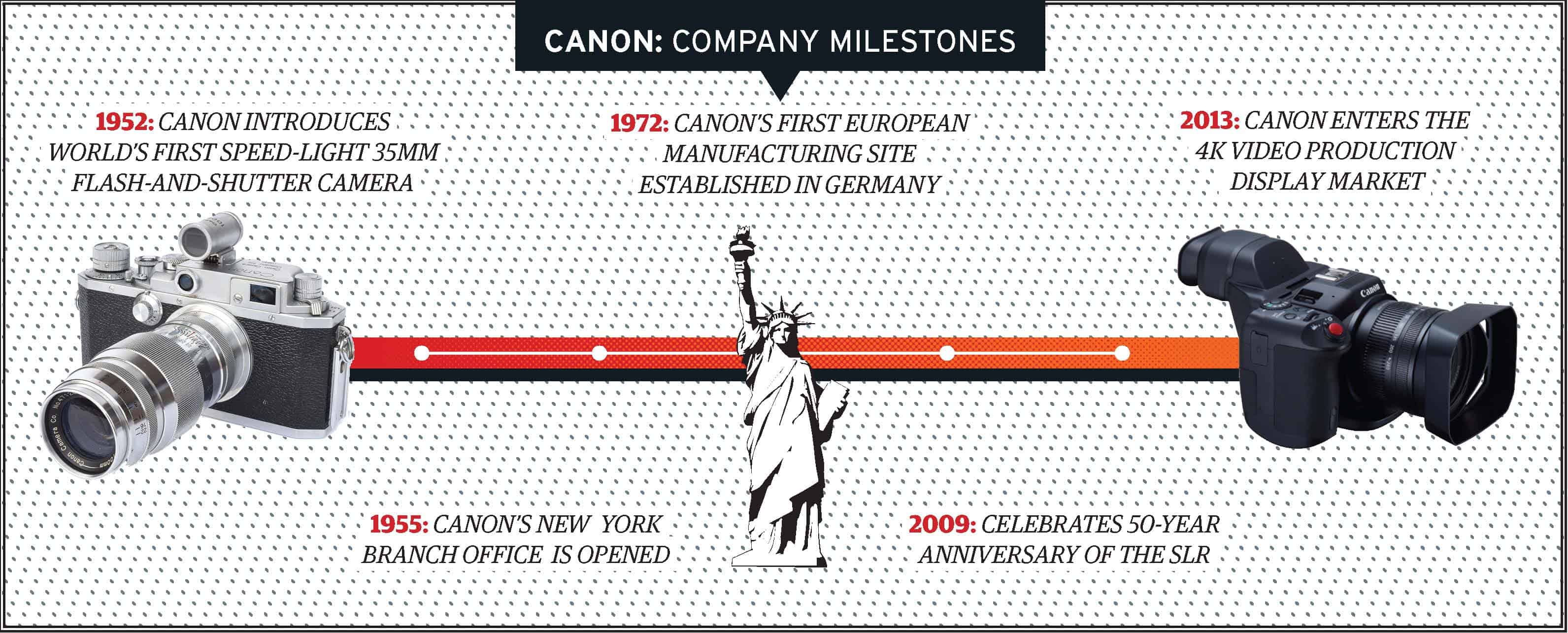 Canon milestones