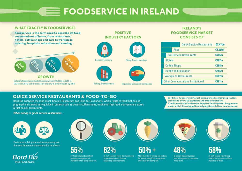 Bord Bia Foodservice Infographic