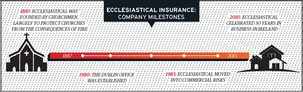 Timeline Ecclesiastical Insurance