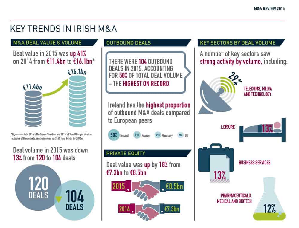 William Fry M&A Key Trends 2015 Infographic