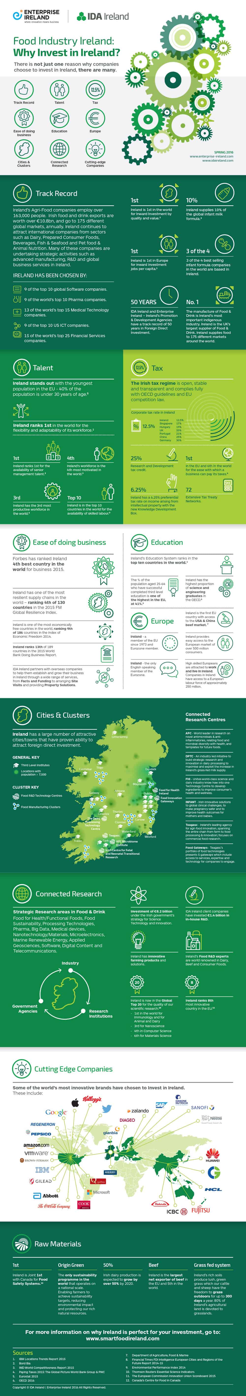 food industry ireland infographic