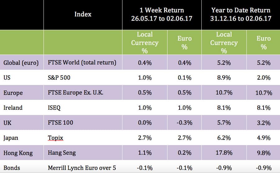 global index June 6th