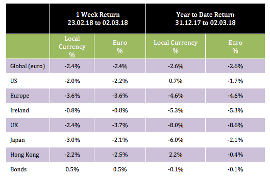 markets-05-march-2018