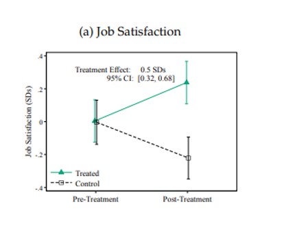 A bar chart showing the level of job satisfaction among people who use ChatGPT and people who do not.